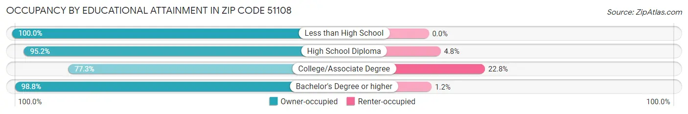 Occupancy by Educational Attainment in Zip Code 51108