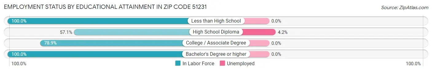 Employment Status by Educational Attainment in Zip Code 51231