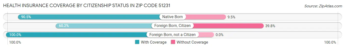 Health Insurance Coverage by Citizenship Status in Zip Code 51231