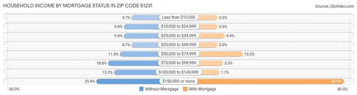 Household Income by Mortgage Status in Zip Code 51231