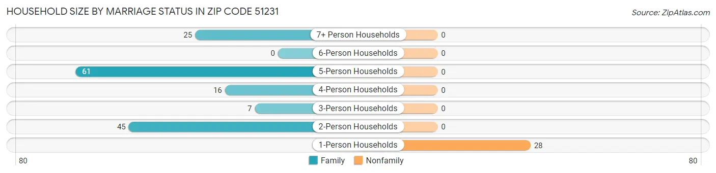 Household Size by Marriage Status in Zip Code 51231