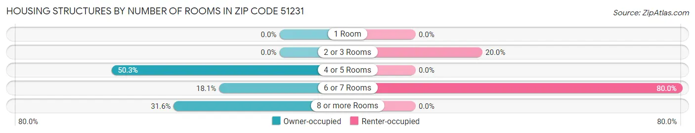 Housing Structures by Number of Rooms in Zip Code 51231