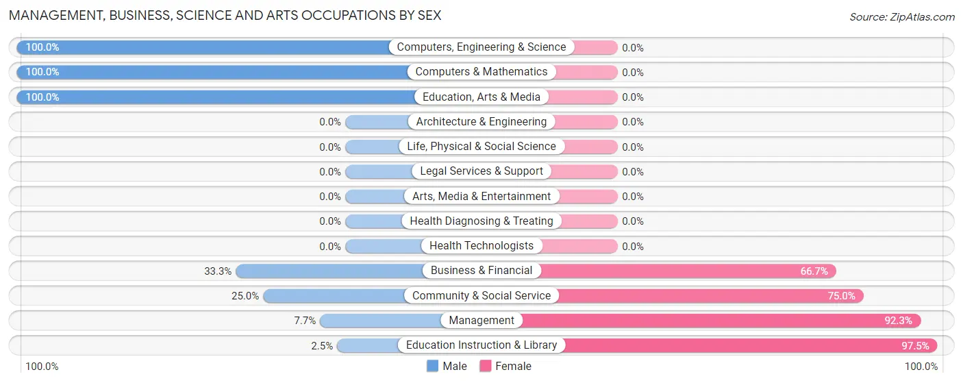 Management, Business, Science and Arts Occupations by Sex in Zip Code 51231