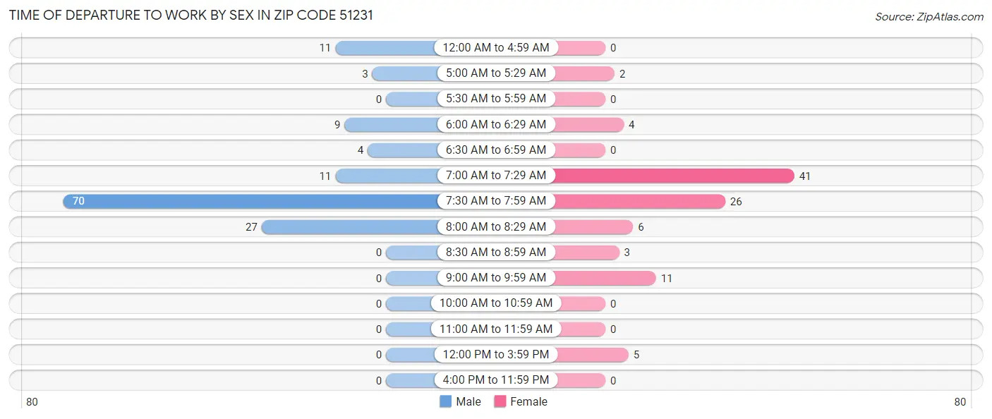 Time of Departure to Work by Sex in Zip Code 51231