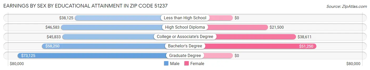 Earnings by Sex by Educational Attainment in Zip Code 51237