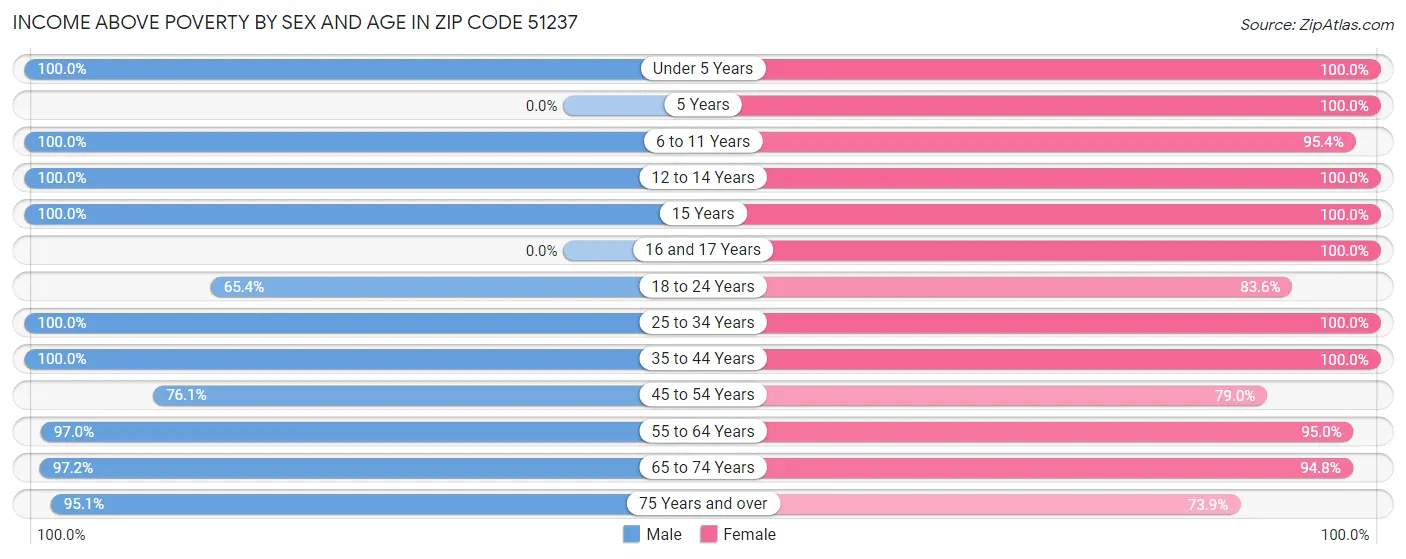 Income Above Poverty by Sex and Age in Zip Code 51237