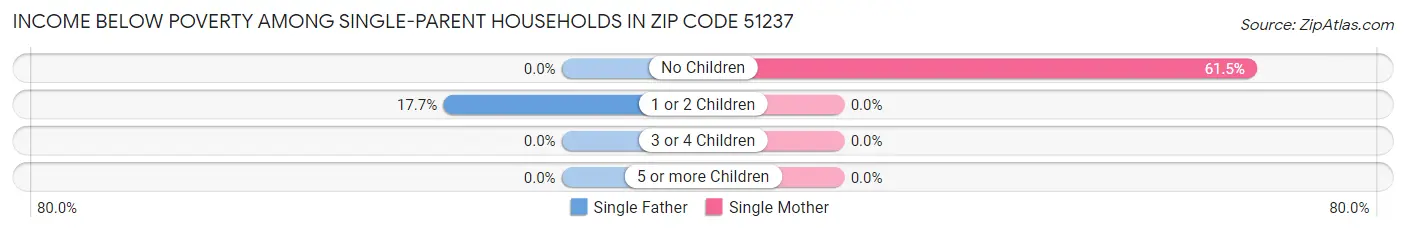 Income Below Poverty Among Single-Parent Households in Zip Code 51237
