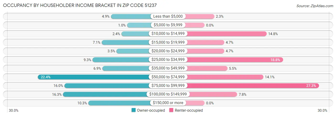 Occupancy by Householder Income Bracket in Zip Code 51237