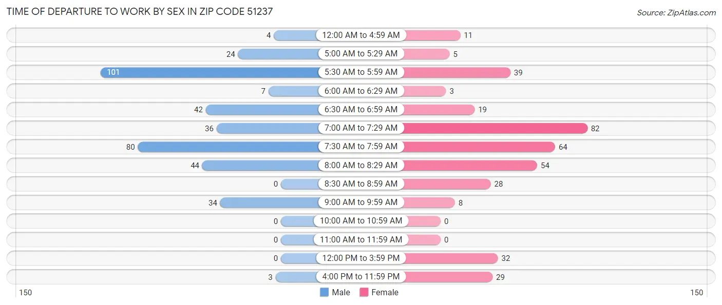 Time of Departure to Work by Sex in Zip Code 51237