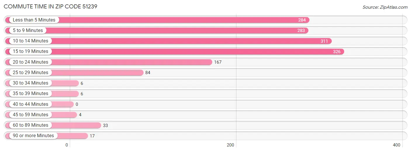 Commute Time in Zip Code 51239