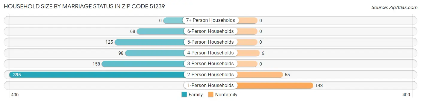 Household Size by Marriage Status in Zip Code 51239