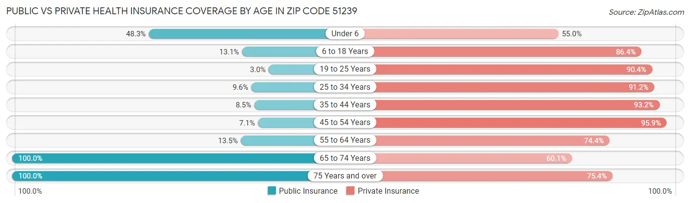 Public vs Private Health Insurance Coverage by Age in Zip Code 51239