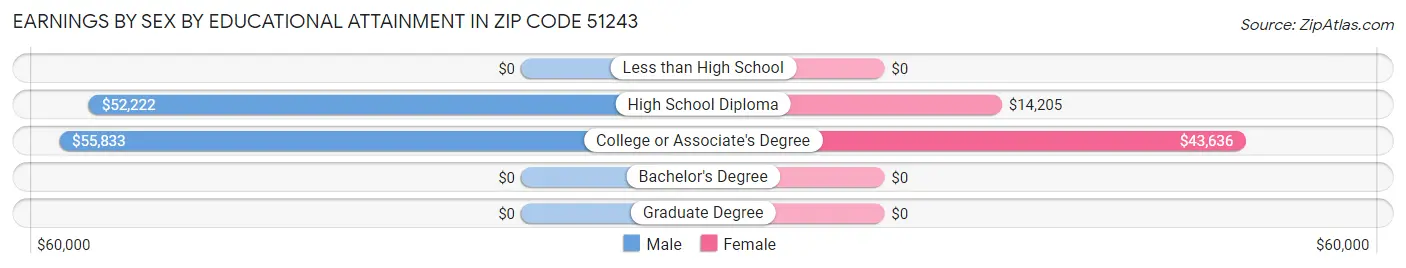 Earnings by Sex by Educational Attainment in Zip Code 51243