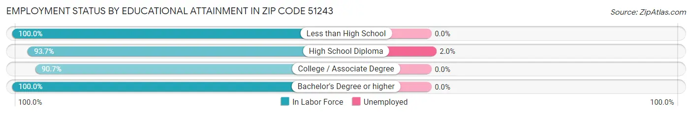 Employment Status by Educational Attainment in Zip Code 51243