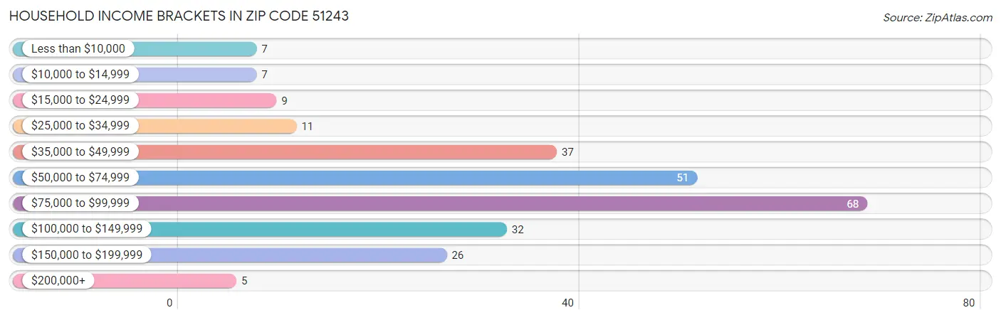 Household Income Brackets in Zip Code 51243