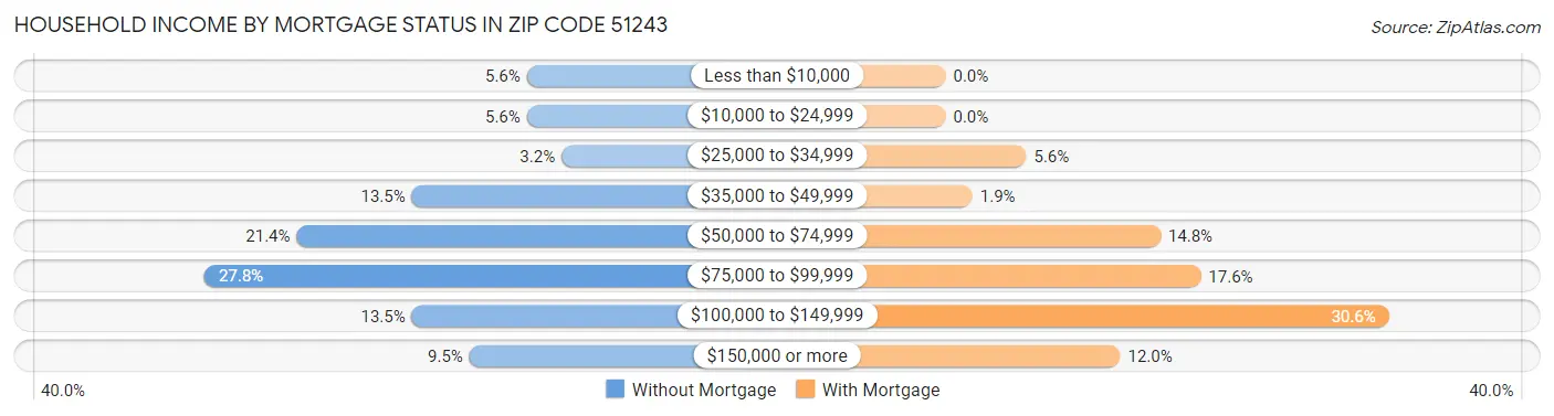Household Income by Mortgage Status in Zip Code 51243
