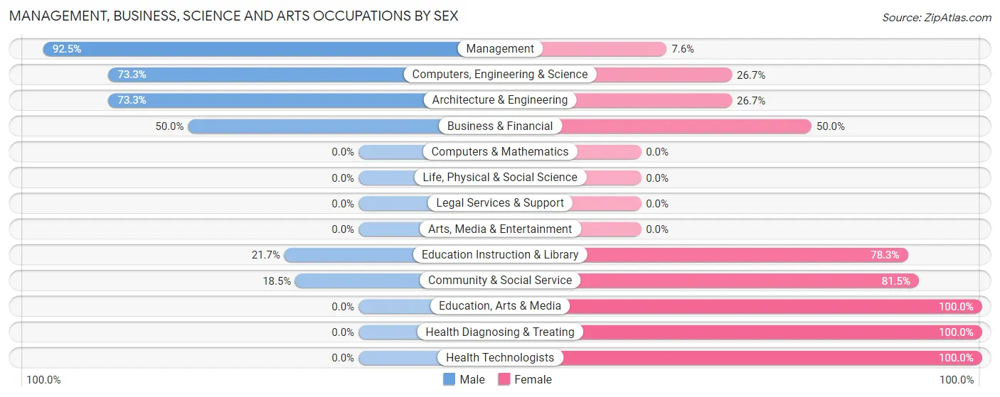 Management, Business, Science and Arts Occupations by Sex in Zip Code 51243