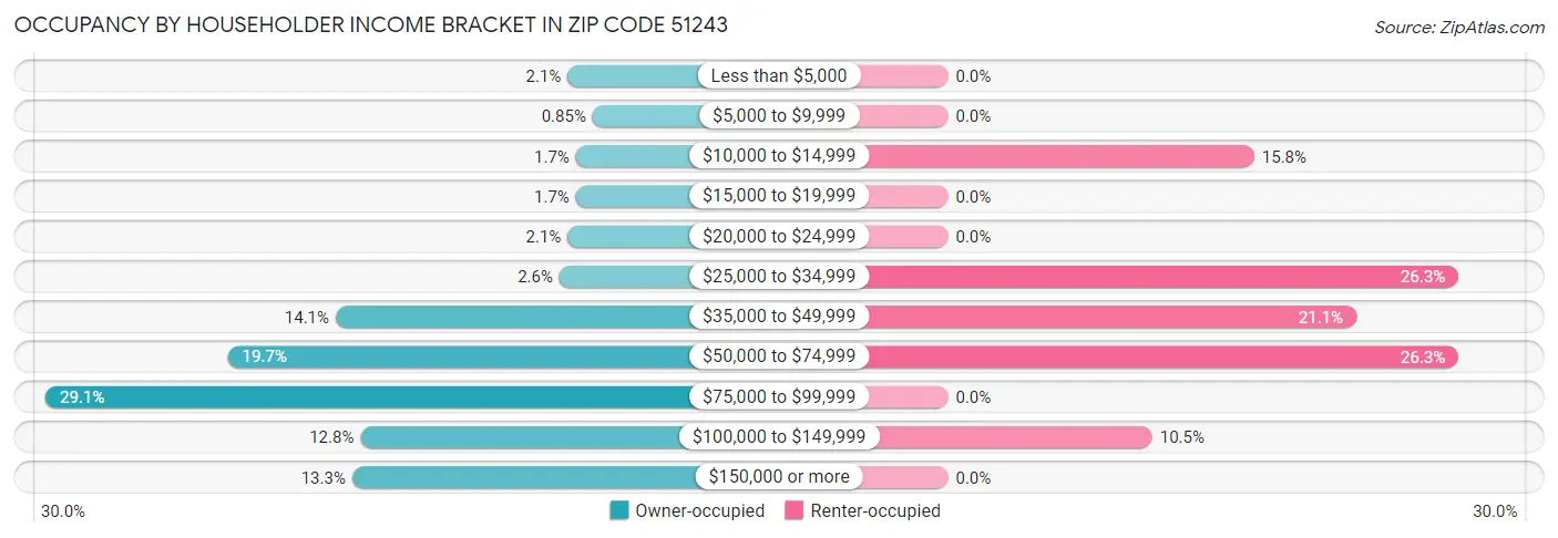 Occupancy by Householder Income Bracket in Zip Code 51243