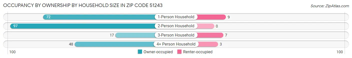 Occupancy by Ownership by Household Size in Zip Code 51243