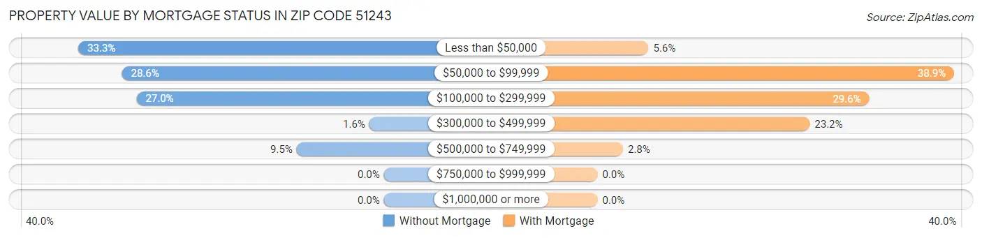 Property Value by Mortgage Status in Zip Code 51243
