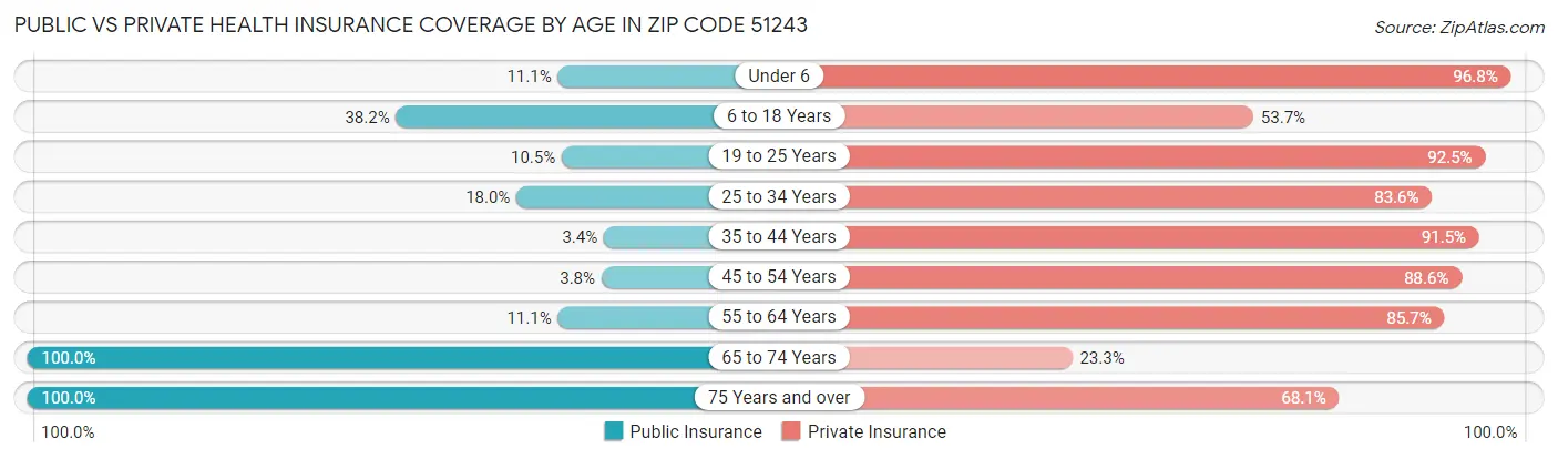 Public vs Private Health Insurance Coverage by Age in Zip Code 51243