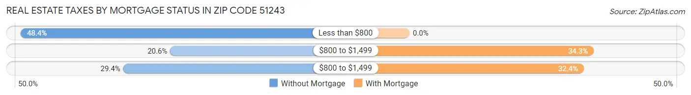 Real Estate Taxes by Mortgage Status in Zip Code 51243