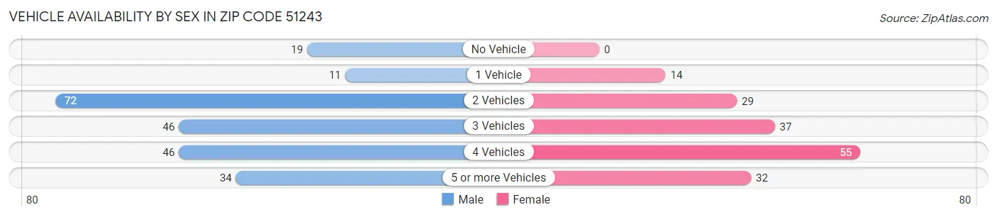 Vehicle Availability by Sex in Zip Code 51243