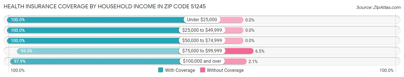 Health Insurance Coverage by Household Income in Zip Code 51245