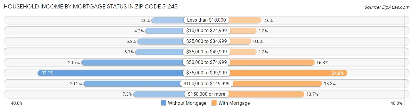 Household Income by Mortgage Status in Zip Code 51245