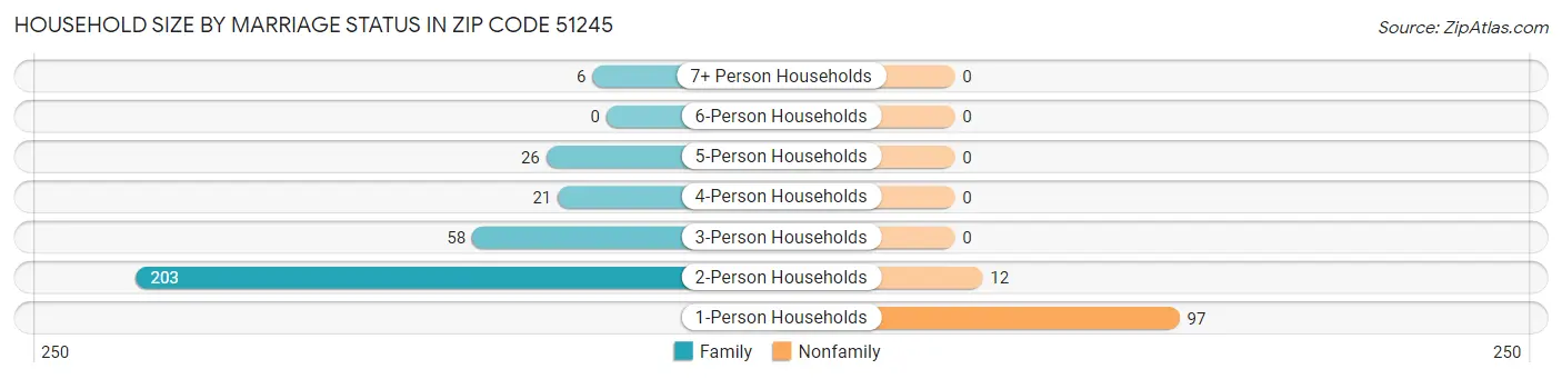 Household Size by Marriage Status in Zip Code 51245