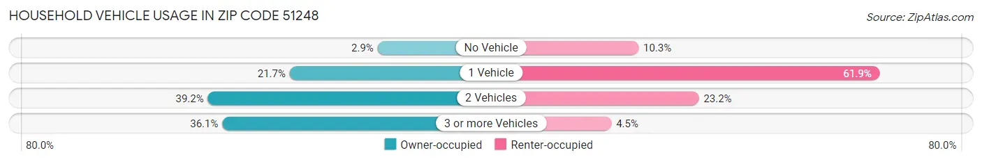 Household Vehicle Usage in Zip Code 51248