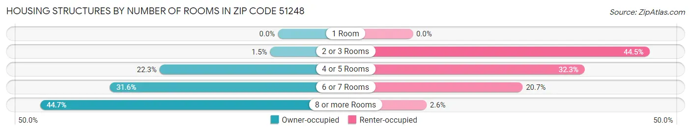 Housing Structures by Number of Rooms in Zip Code 51248