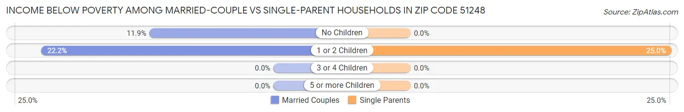 Income Below Poverty Among Married-Couple vs Single-Parent Households in Zip Code 51248