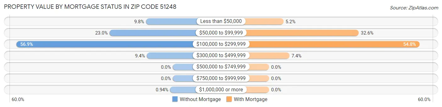 Property Value by Mortgage Status in Zip Code 51248