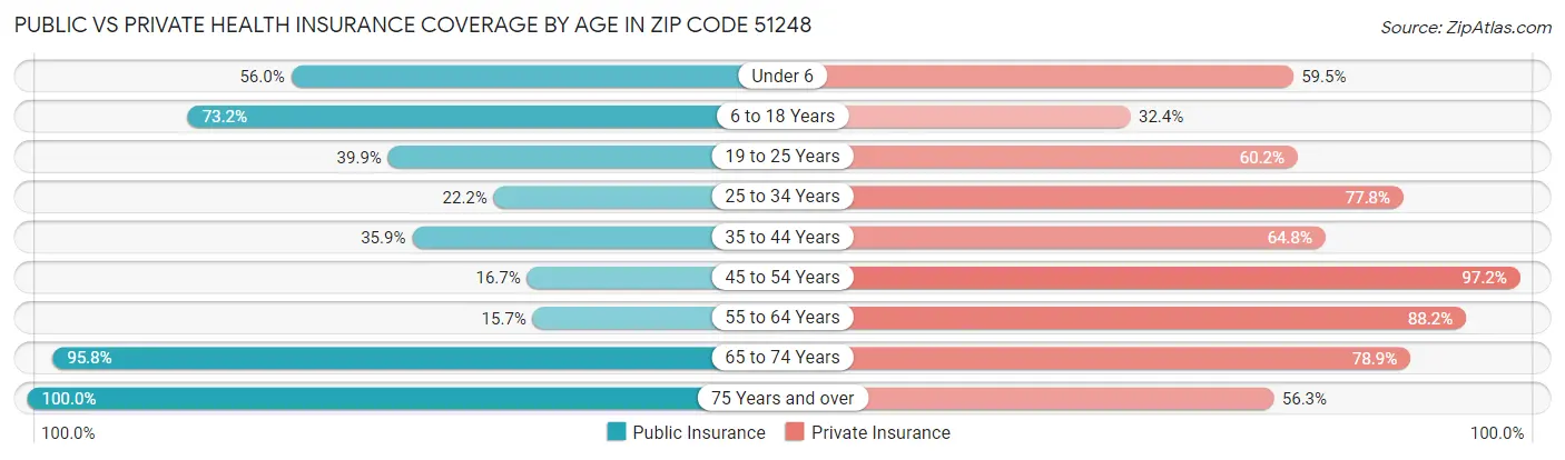 Public vs Private Health Insurance Coverage by Age in Zip Code 51248