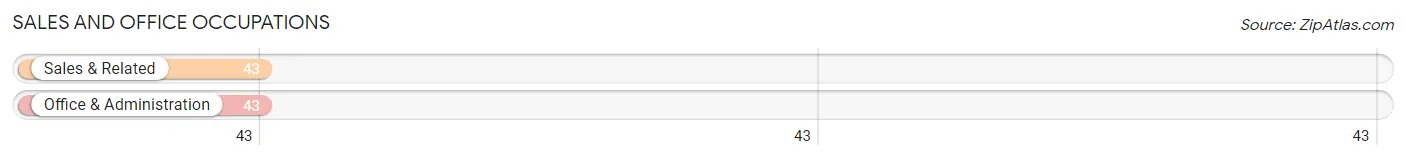 Sales and Office Occupations in Zip Code 51248