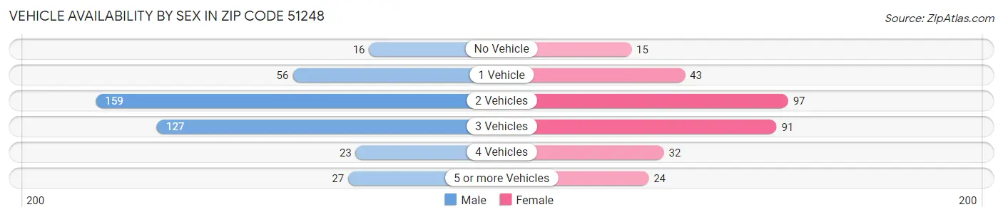 Vehicle Availability by Sex in Zip Code 51248