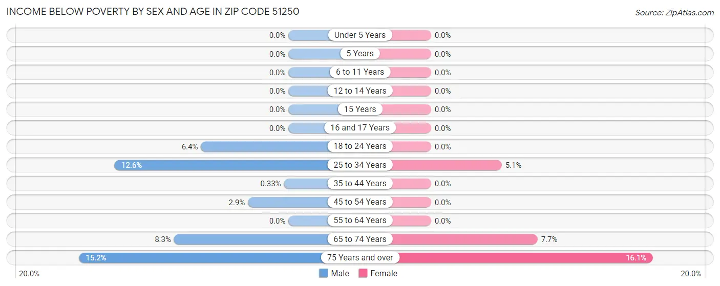 Income Below Poverty by Sex and Age in Zip Code 51250