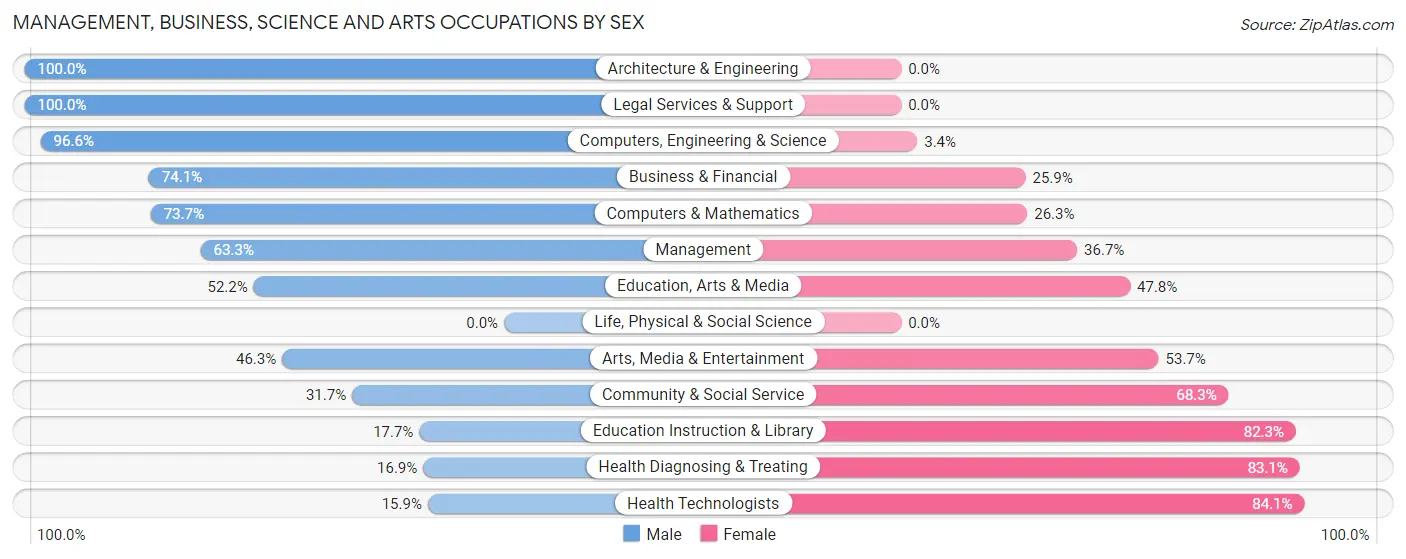 Management, Business, Science and Arts Occupations by Sex in Zip Code 51250