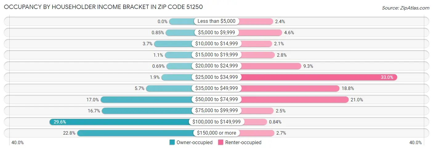 Occupancy by Householder Income Bracket in Zip Code 51250