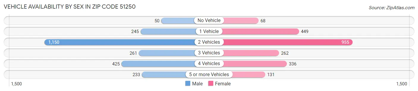 Vehicle Availability by Sex in Zip Code 51250
