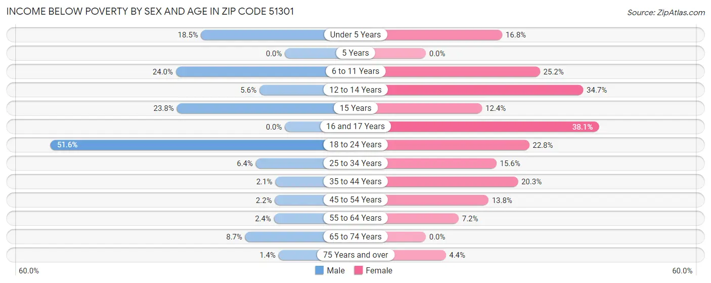 Income Below Poverty by Sex and Age in Zip Code 51301