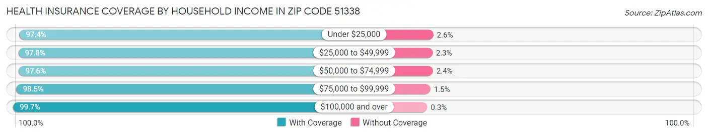 Health Insurance Coverage by Household Income in Zip Code 51338
