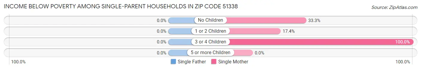 Income Below Poverty Among Single-Parent Households in Zip Code 51338
