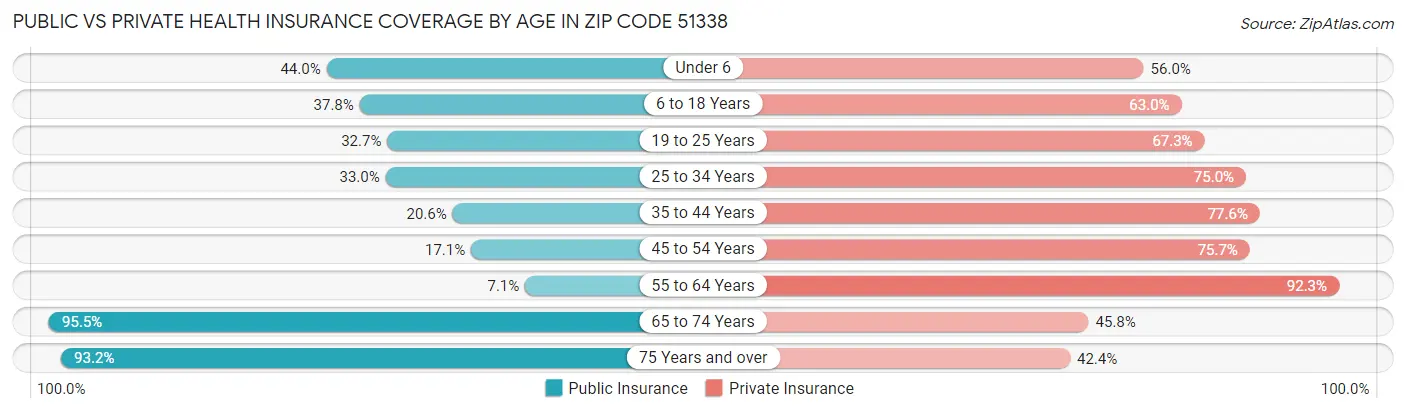 Public vs Private Health Insurance Coverage by Age in Zip Code 51338