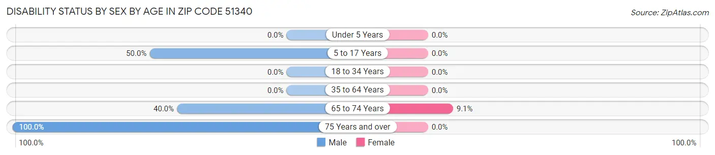 Disability Status by Sex by Age in Zip Code 51340