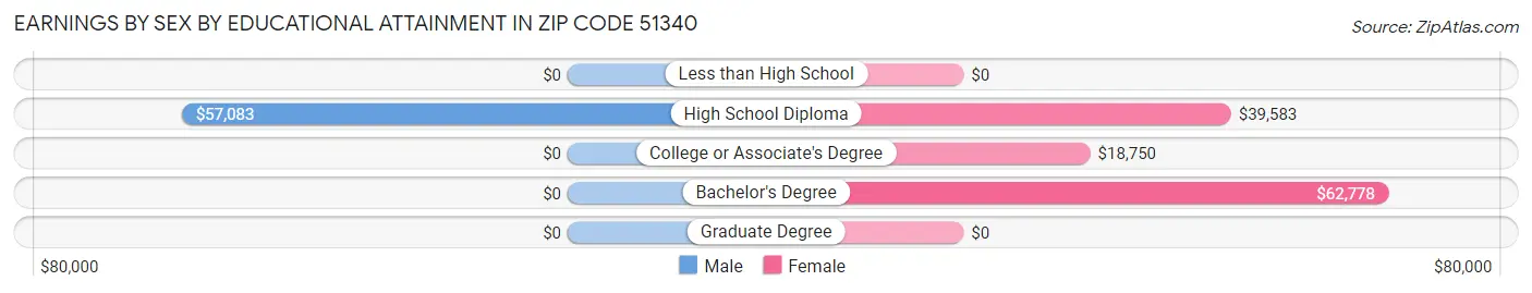 Earnings by Sex by Educational Attainment in Zip Code 51340
