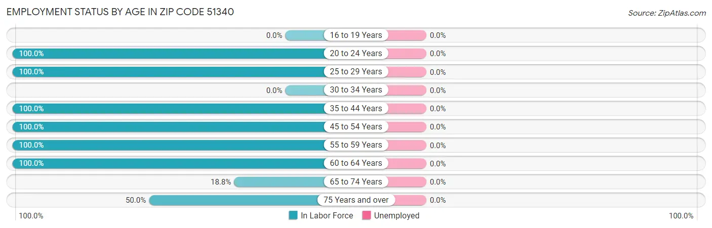 Employment Status by Age in Zip Code 51340