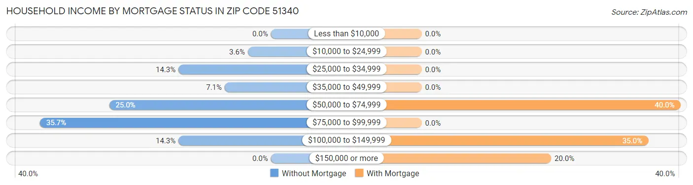 Household Income by Mortgage Status in Zip Code 51340