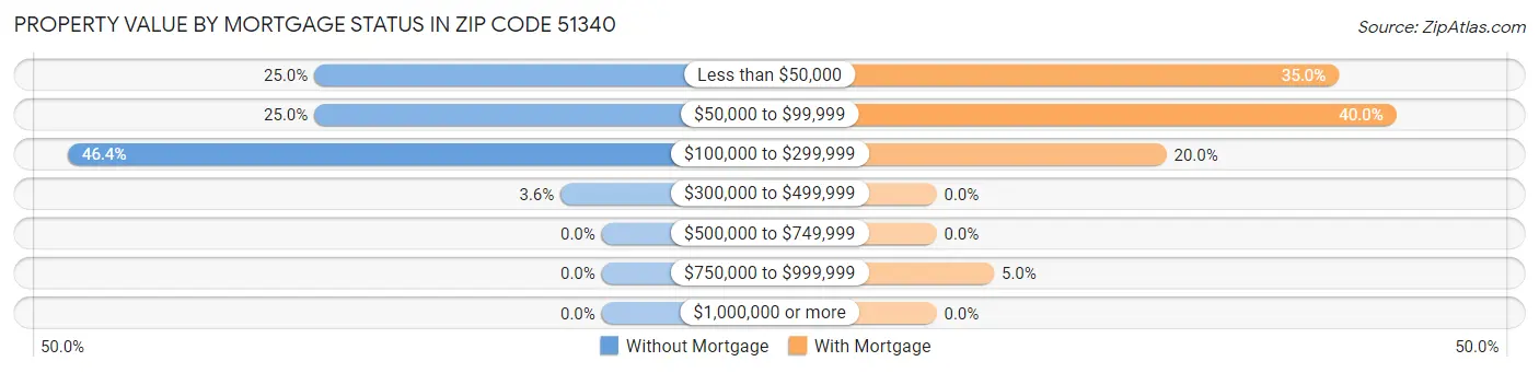 Property Value by Mortgage Status in Zip Code 51340